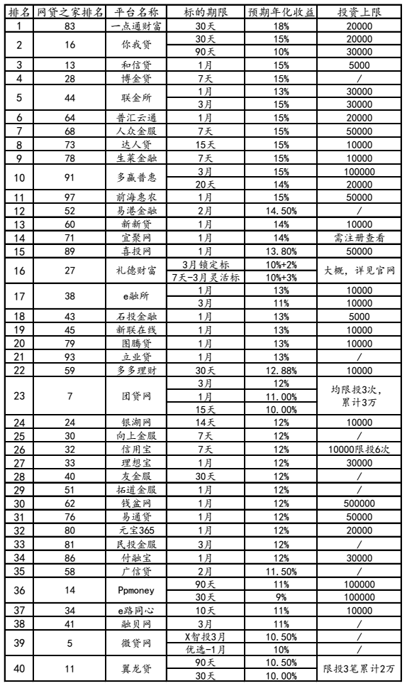 p2p新手标