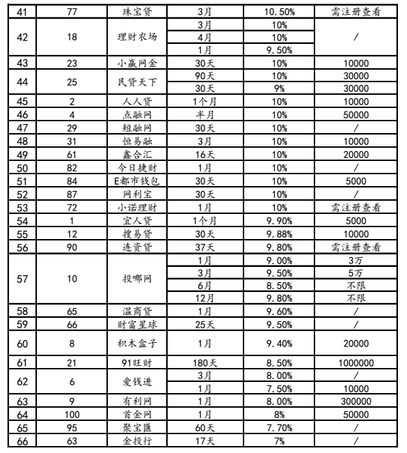 p2p新手标